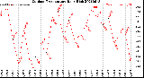 Milwaukee Weather Outdoor Temperature<br>Daily High