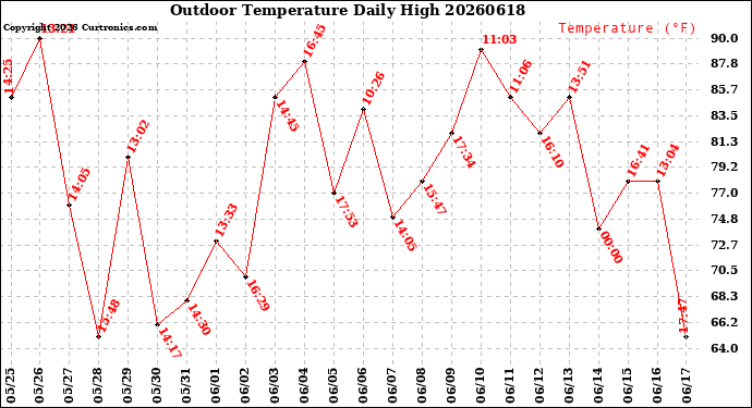 Milwaukee Weather Outdoor Temperature<br>Daily High