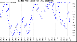 Milwaukee Weather Outdoor Temperature<br>Daily Low