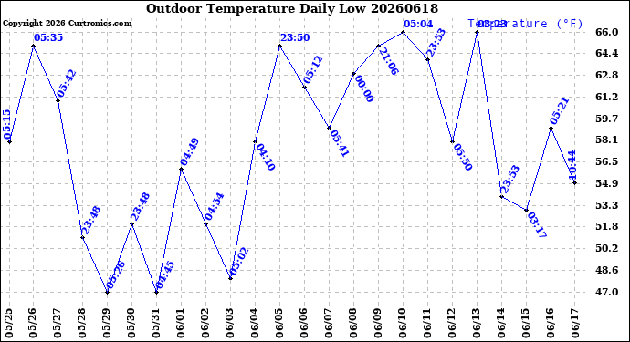 Milwaukee Weather Outdoor Temperature<br>Daily Low