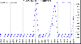 Milwaukee Weather Rain<br>By Day<br>(Inches)