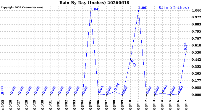 Milwaukee Weather Rain<br>By Day<br>(Inches)