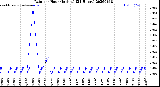 Milwaukee Weather Rain<br>per Hour<br>(Inches)<br>(24 Hours)
