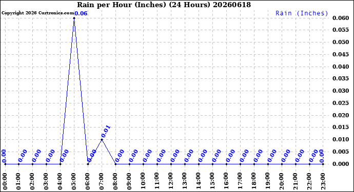 Milwaukee Weather Rain<br>per Hour<br>(Inches)<br>(24 Hours)