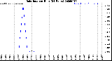 Milwaukee Weather Rain Rate<br>per Hour<br>(24 Hours)