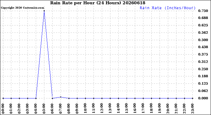 Milwaukee Weather Rain Rate<br>per Hour<br>(24 Hours)