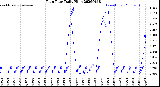 Milwaukee Weather Rain Rate<br>Daily High