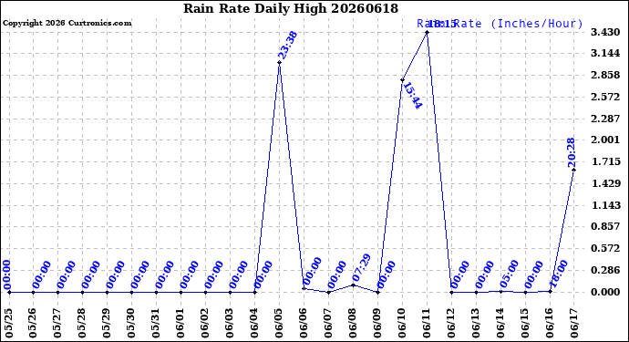 Milwaukee Weather Rain Rate<br>Daily High