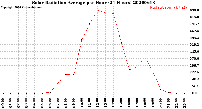 Milwaukee Weather Solar Radiation Average<br>per Hour<br>(24 Hours)