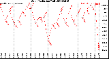 Milwaukee Weather Solar Radiation<br>Daily