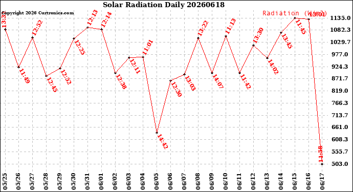 Milwaukee Weather Solar Radiation<br>Daily