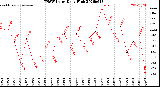 Milwaukee Weather THSW Index<br>Daily High