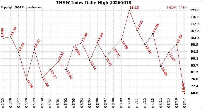 Milwaukee Weather THSW Index<br>Daily High