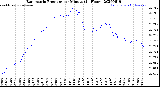 Milwaukee Weather Barometric Pressure<br>per Minute<br>(24 Hours)
