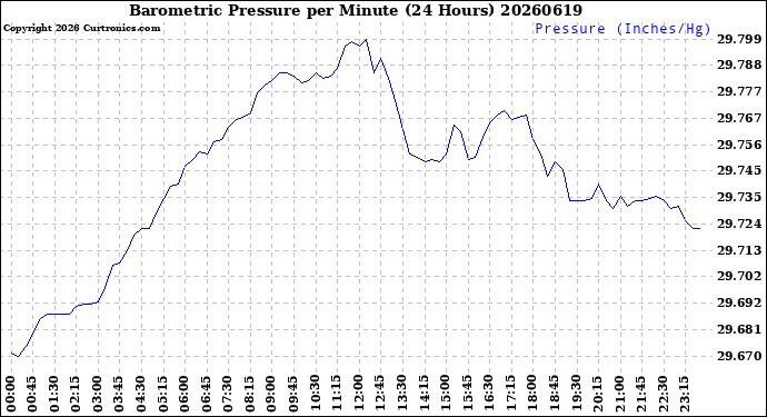 Milwaukee Weather Barometric Pressure<br>per Minute<br>(24 Hours)