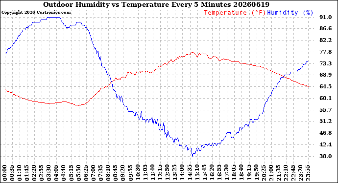 Milwaukee Weather Outdoor Humidity<br>vs Temperature<br>Every 5 Minutes