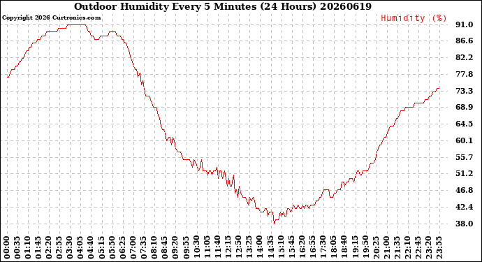 Milwaukee Weather Outdoor Humidity<br>Every 5 Minutes<br>(24 Hours)