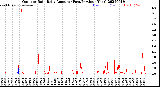 Milwaukee Weather Outdoor Rain<br>Daily Amount<br>(Past/Previous Year)