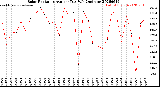 Milwaukee Weather Solar Radiation<br>Avg per Day W/m2/minute