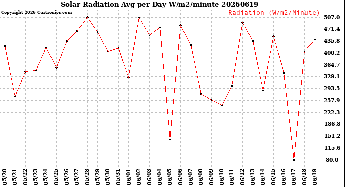 Milwaukee Weather Solar Radiation<br>Avg per Day W/m2/minute