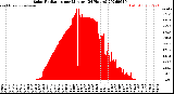 Milwaukee Weather Solar Radiation<br>per Minute<br>(24 Hours)