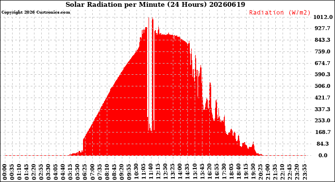 Milwaukee Weather Solar Radiation<br>per Minute<br>(24 Hours)