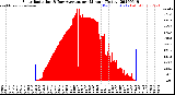 Milwaukee Weather Solar Radiation<br>& Day Average<br>per Minute<br>(Today)