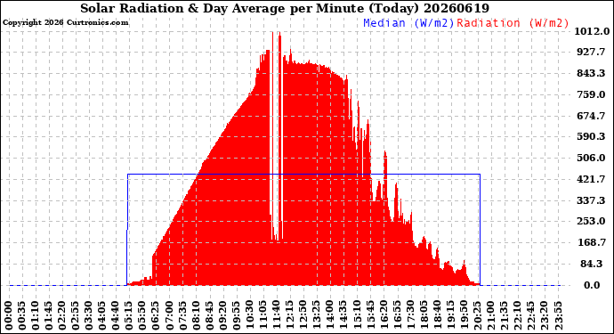 Milwaukee Weather Solar Radiation<br>& Day Average<br>per Minute<br>(Today)