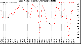 Milwaukee Weather Solar Radiation<br>per Day KW/m2