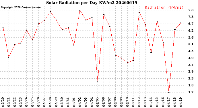 Milwaukee Weather Solar Radiation<br>per Day KW/m2
