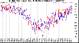 Milwaukee Weather Outdoor Temperature<br>Daily High<br>(Past/Previous Year)