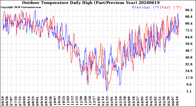 Milwaukee Weather Outdoor Temperature<br>Daily High<br>(Past/Previous Year)