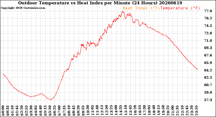 Milwaukee Weather Outdoor Temperature<br>vs Heat Index<br>per Minute<br>(24 Hours)