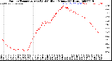 Milwaukee Weather Outdoor Temperature<br>vs Wind Chill<br>per Minute<br>(24 Hours)