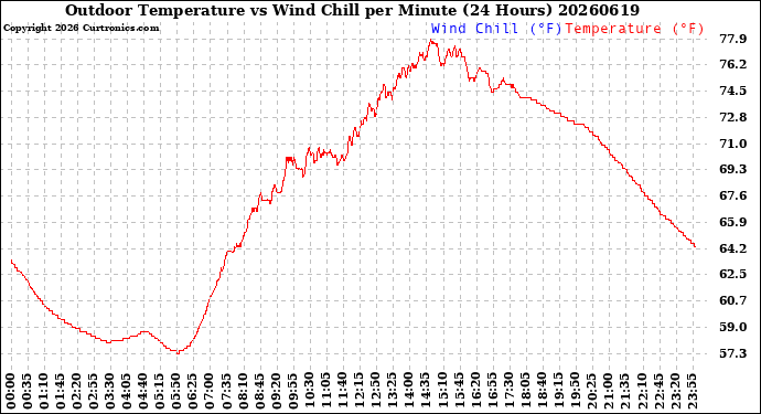 Milwaukee Weather Outdoor Temperature<br>vs Wind Chill<br>per Minute<br>(24 Hours)