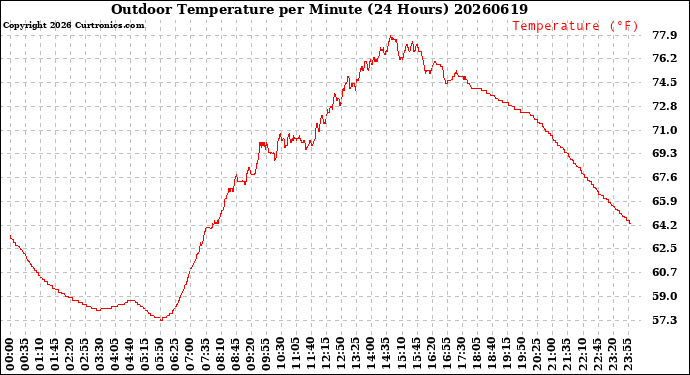 Milwaukee Weather Outdoor Temperature<br>per Minute<br>(24 Hours)