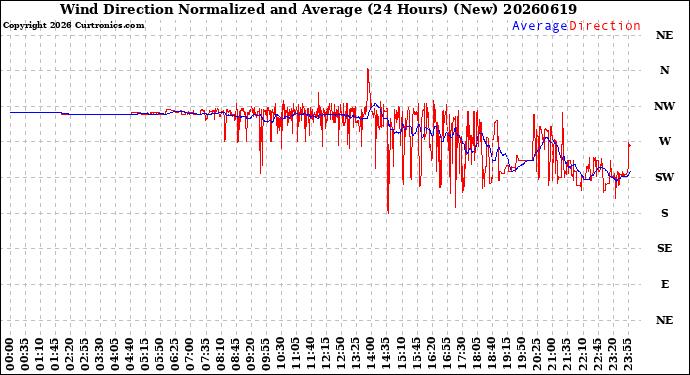 Milwaukee Weather Wind Direction<br>Normalized and Average<br>(24 Hours) (New)