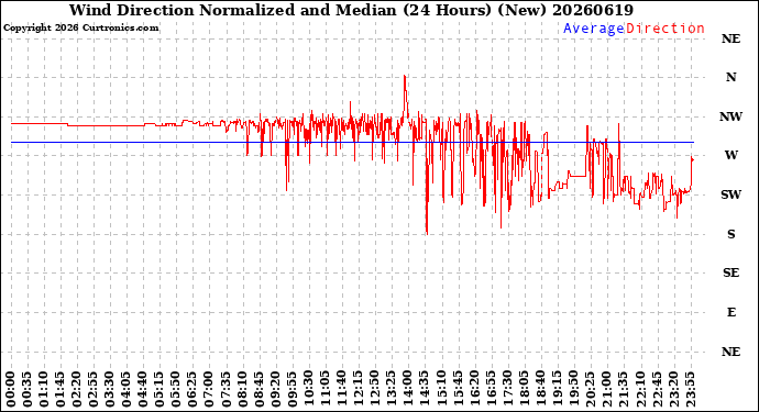 Milwaukee Weather Wind Direction<br>Normalized and Median<br>(24 Hours) (New)