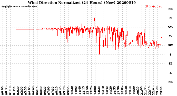Milwaukee Weather Wind Direction<br>Normalized<br>(24 Hours) (New)
