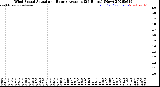 Milwaukee Weather Wind Speed<br>Actual and Hourly<br>Average<br>(24 Hours) (New)