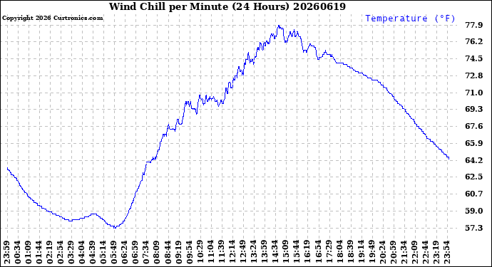 Milwaukee Weather Wind Chill<br>per Minute<br>(24 Hours)
