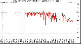 Milwaukee Weather Wind Direction<br>Normalized<br>(24 Hours) (Old)