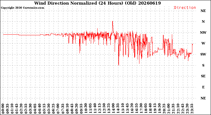 Milwaukee Weather Wind Direction<br>Normalized<br>(24 Hours) (Old)