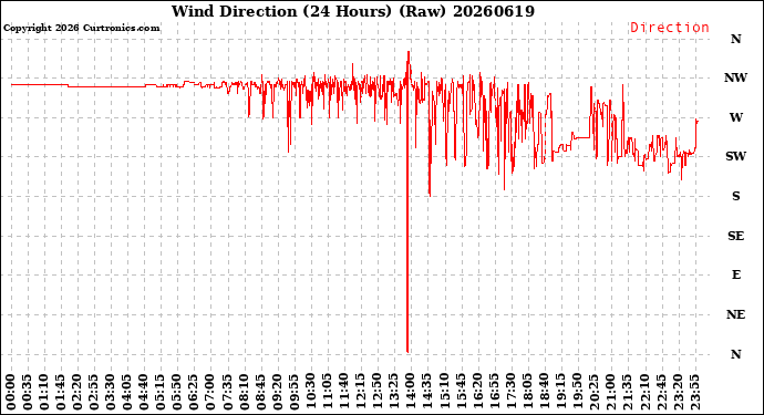 Milwaukee Weather Wind Direction<br>(24 Hours) (Raw)