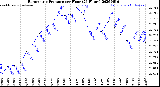 Milwaukee Weather Barometric Pressure<br>per Hour<br>(24 Hours)