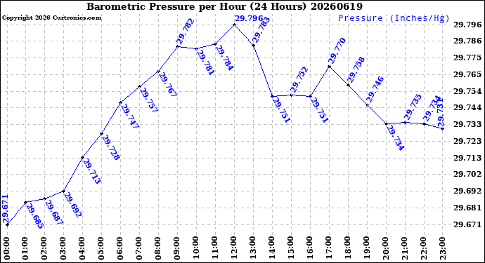 Milwaukee Weather Barometric Pressure<br>per Hour<br>(24 Hours)