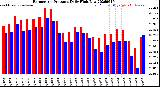Milwaukee Weather Barometric Pressure<br>Daily High/Low