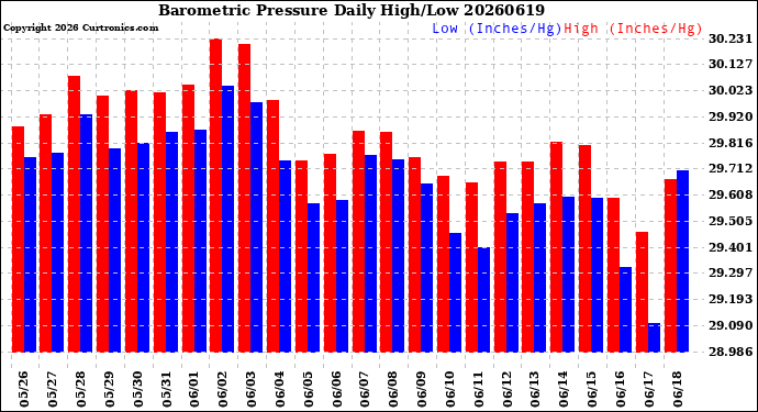 Milwaukee Weather Barometric Pressure<br>Daily High/Low