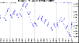 Milwaukee Weather Barometric Pressure<br>Daily High
