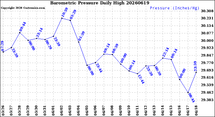 Milwaukee Weather Barometric Pressure<br>Daily High